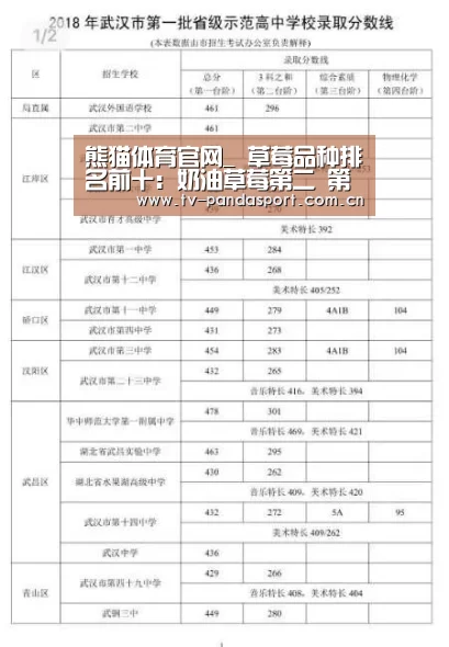 熊猫体育官网_
草莓品种排名前十:奶油草莓第二 第八是日本草莓之王(图3) 熊猫体育